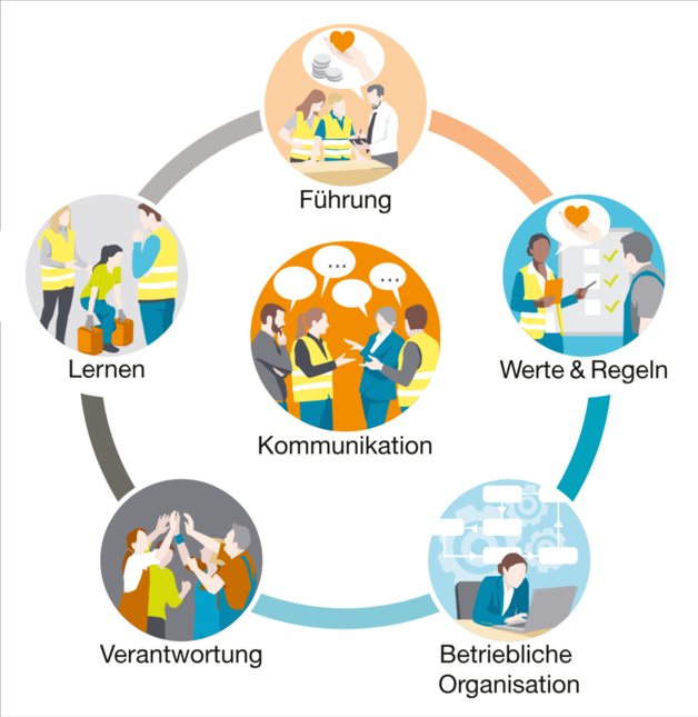 Die 6 Dimensionen der Präventionskultur nach Suva. (Grafik: Suva/Oculus Illustration)